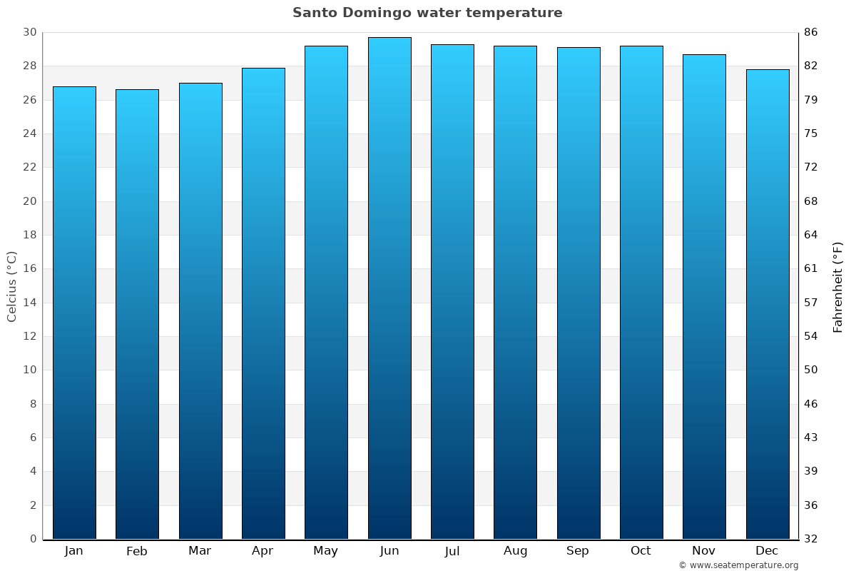 Santo Domingo sea temperature graph Santo Domingo average water temp chart