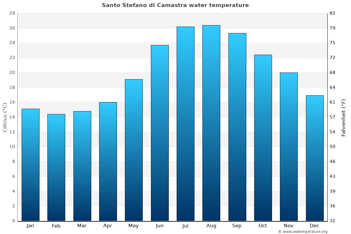 Santo Stefano di Camastra average water temp chart