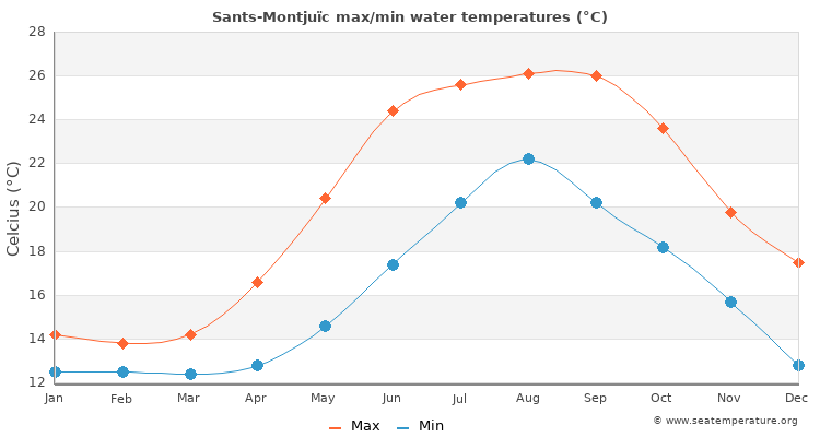 Sants-Montjuïc average maximum / minimum water temperatures