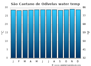 São Caetano de Odivelas average water temp