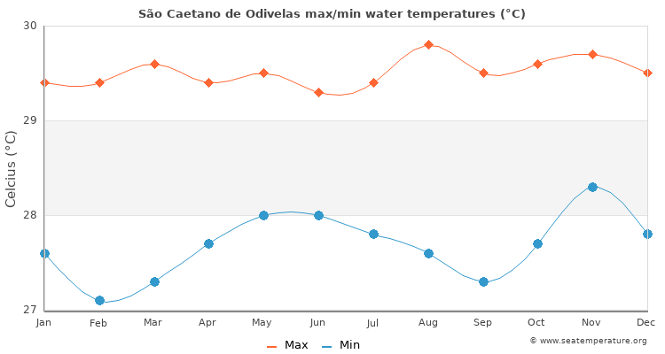 São Caetano de Odivelas average maximum / minimum water temperatures
