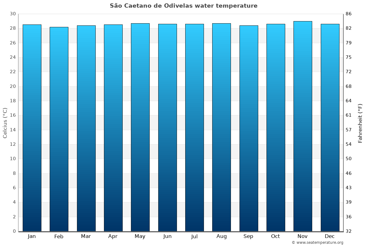 São Caetano de Odivelas sea temperature graph São Caetano de Odivelas average water temp chart