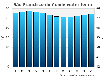 São Francisco do Conde average water temp