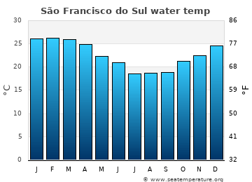 São Francisco do Sul average water temp