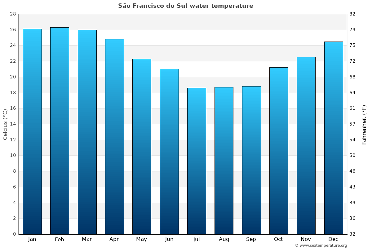 São Francisco do Sul average water temp chart