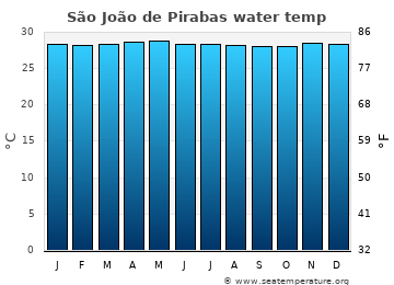 São João de Pirabas average water temp