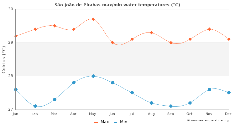 São João de Pirabas average maximum / minimum water temperatures