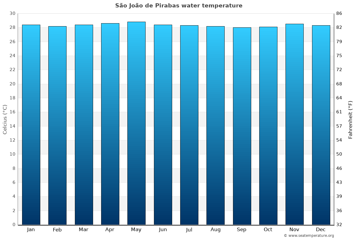 São João de Pirabas average water temp chart