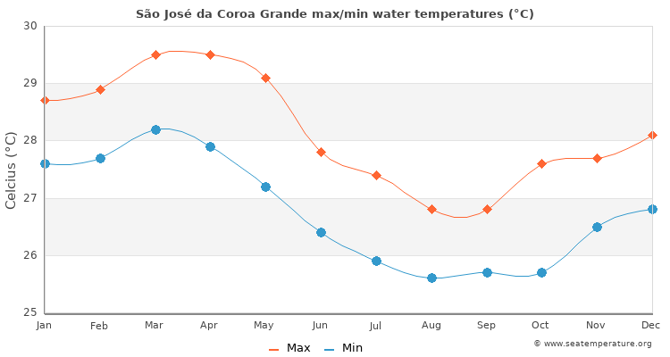 São José da Coroa Grande average maximum / minimum water temperatures