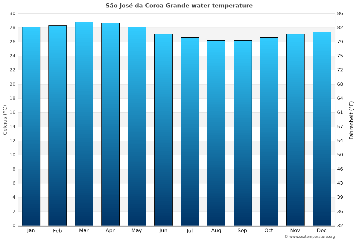 São José da Coroa Grande sea temperature graph São José da Coroa Grande average water temp chart