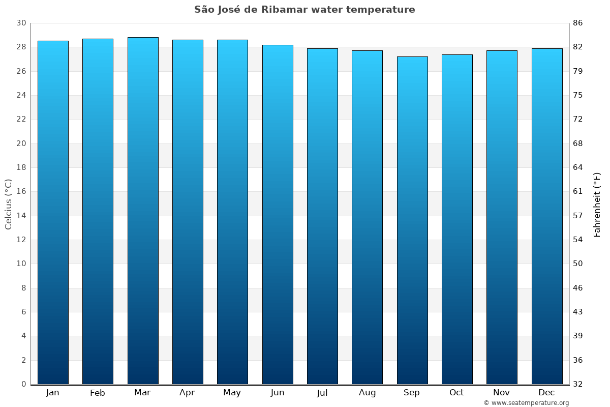 São José de Ribamar average water temp chart