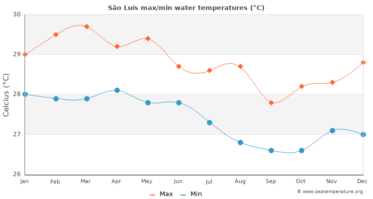 São Luís average maximum / minimum water temperatures