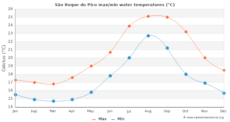 São Roque do Pico average maximum / minimum water temperatures