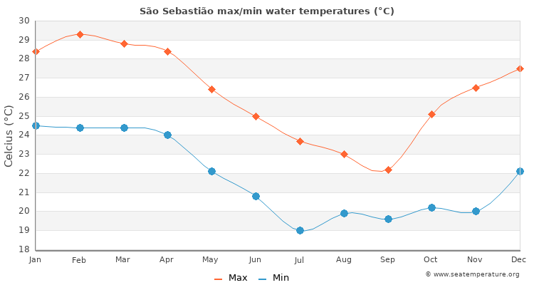 São Sebastião average maximum / minimum water temperatures