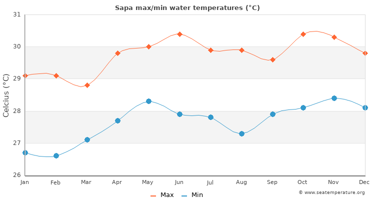 Sapa average maximum / minimum water temperatures