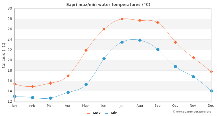 Sapri average maximum / minimum water temperatures