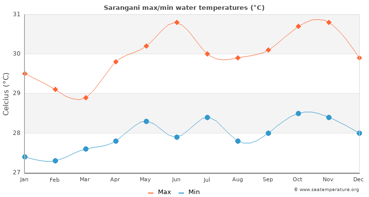 Sarangani average maximum / minimum water temperatures