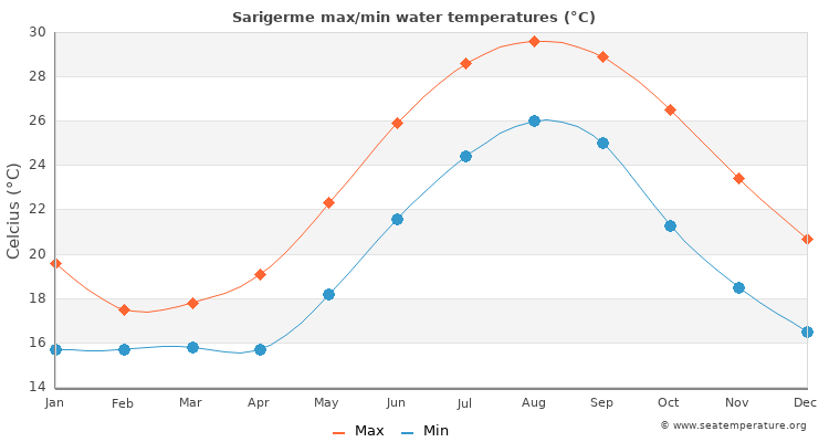 Sarigerme average maximum / minimum water temperatures