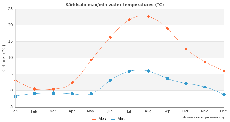 Särkisalo average maximum / minimum water temperatures