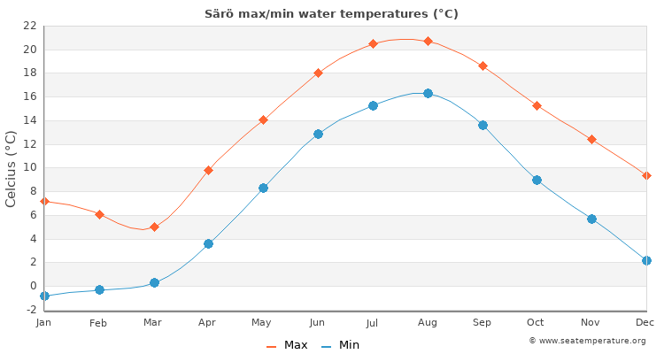 Särö average maximum / minimum water temperatures