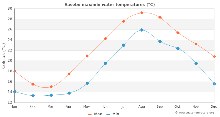 Sasebo average maximum / minimum water temperatures