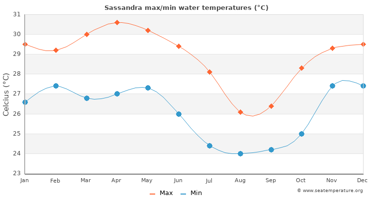 Sassandra average maximum / minimum water temperatures