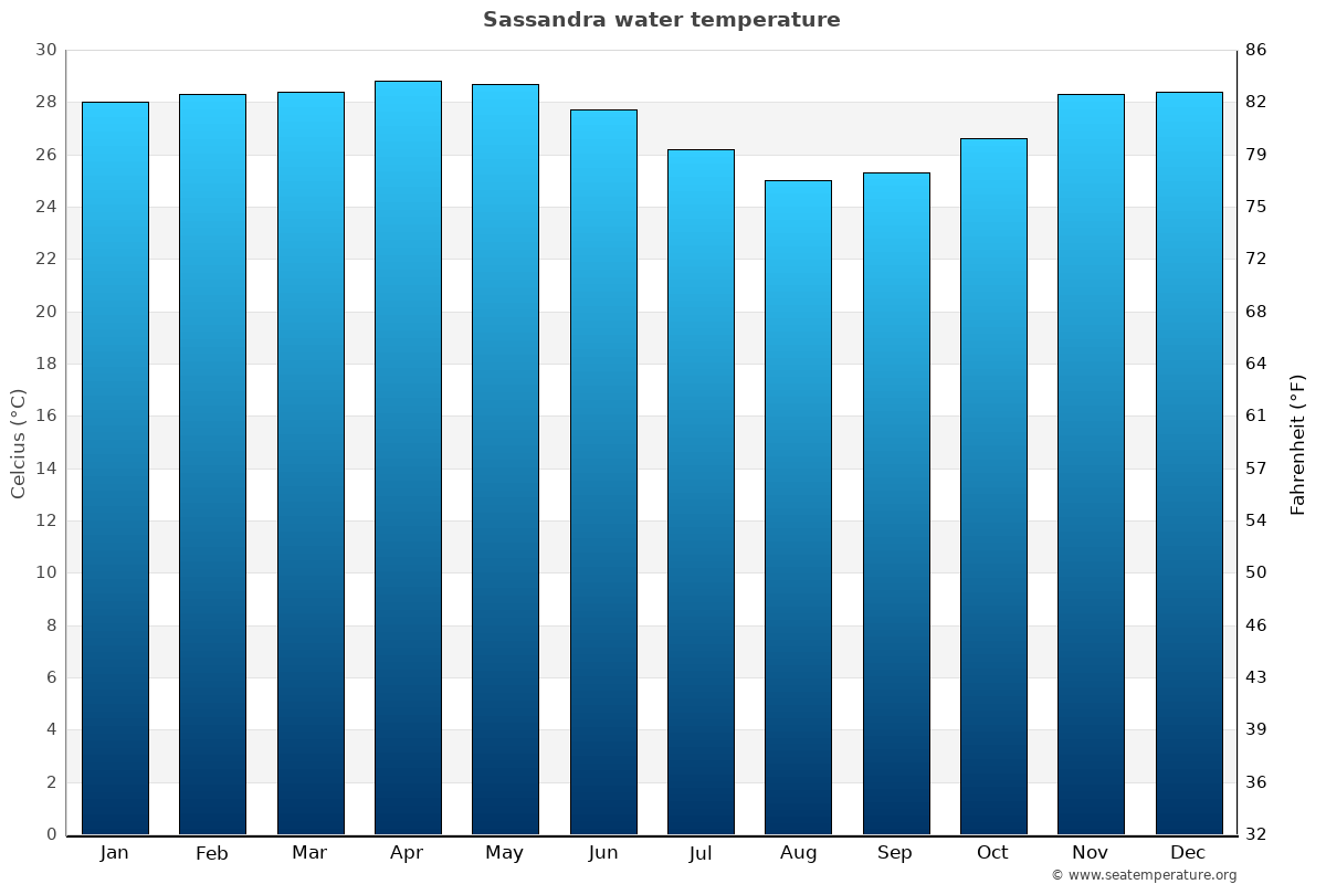 Sassandra average water temp chart