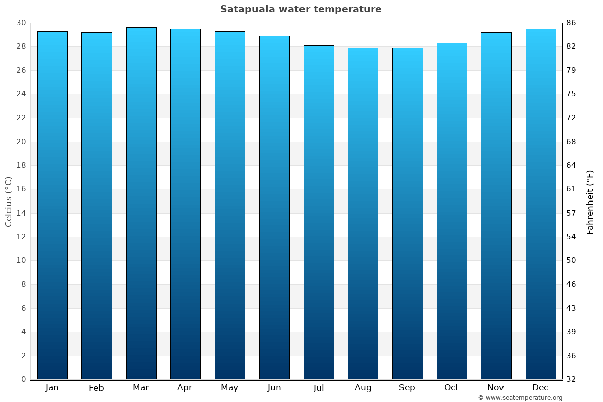 Satapuala average water temp chart
