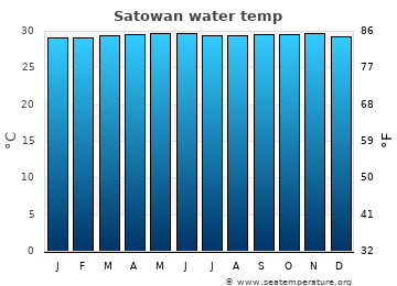 Satowan average water temp