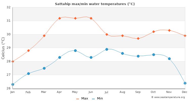 Sattahip average maximum / minimum water temperatures