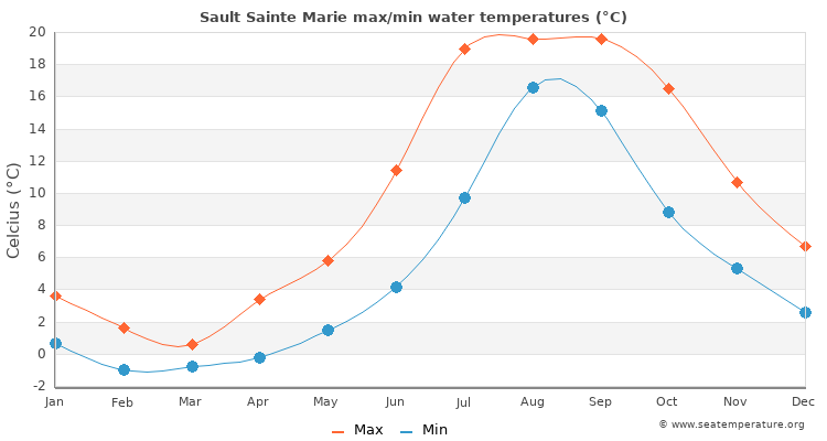 Sault Sainte Marie average maximum / minimum water temperatures