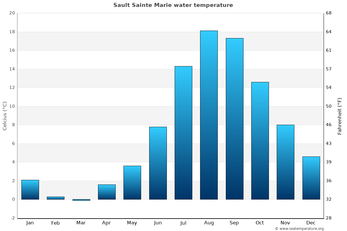 Sault Sainte Marie average water temp chart