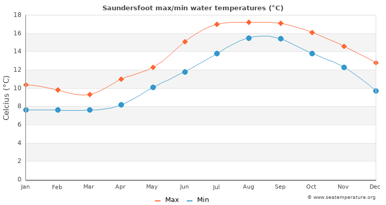 Saundersfoot average maximum / minimum water temperatures