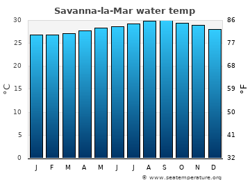 Savanna-la-Mar average sea sea_temperature chart