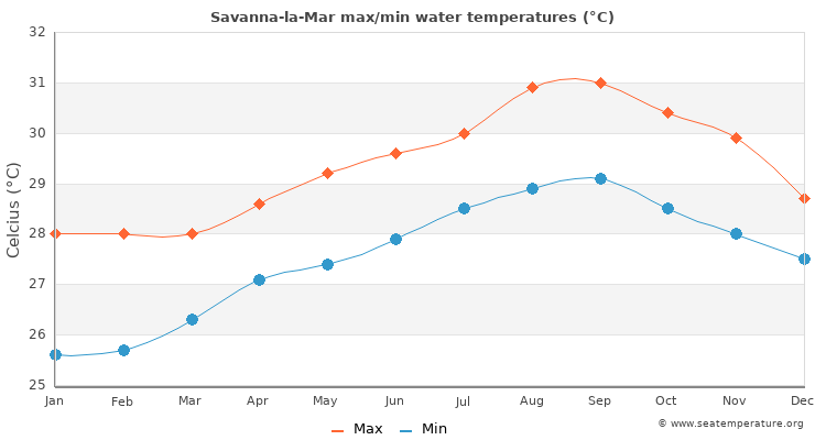 Savanna-la-Mar average maximum / minimum water temperatures