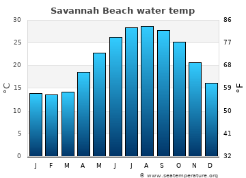 Savannah Beach average water temp