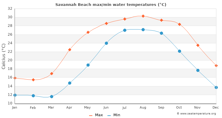 Savannah Beach average maximum / minimum water temperatures