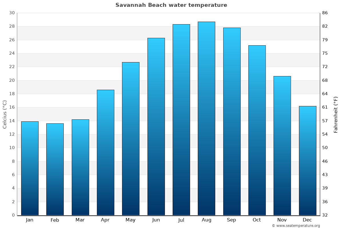 Savannah Beach Water Temperature (GA) United States