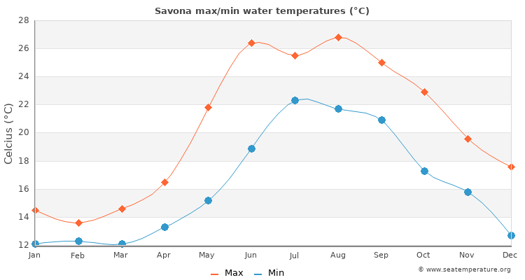 Savona average maximum / minimum water temperatures