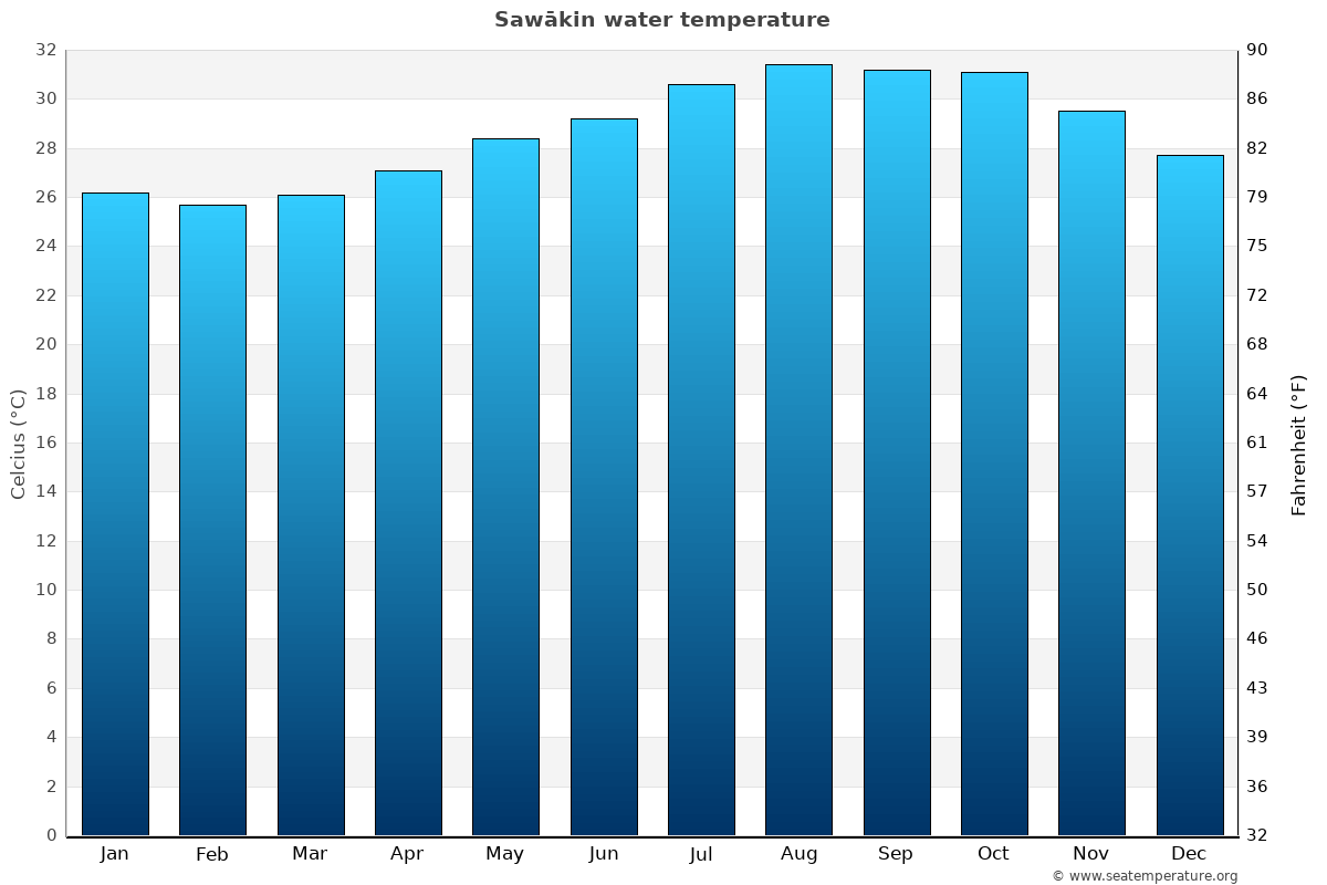 Sawākin average water temp chart
