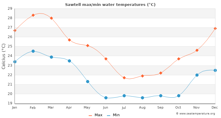 Sawtell average maximum / minimum water temperatures