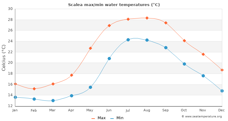 Scalea average maximum / minimum water temperatures