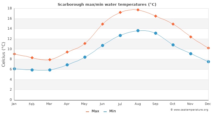 Scarborough average maximum / minimum water temperatures