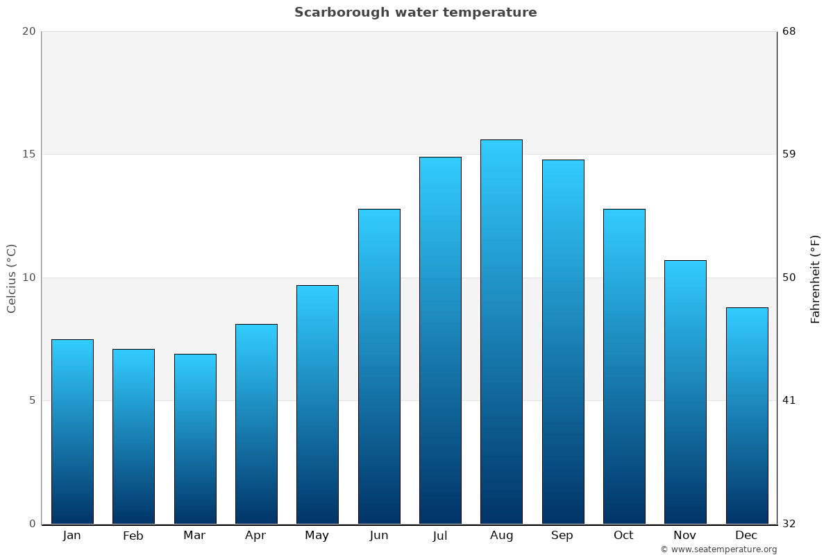 Scarborough average water temp chart