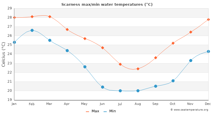 Scarness average maximum / minimum water temperatures