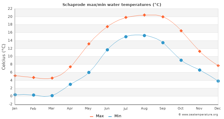 Schaprode average maximum / minimum water temperatures