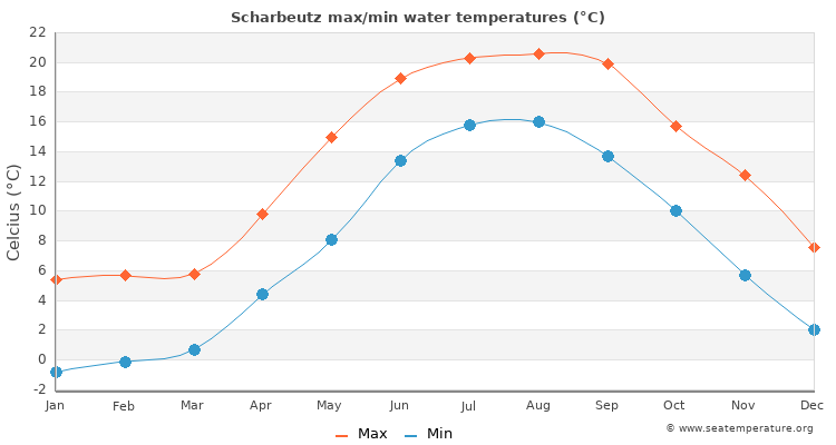 Scharbeutz average maximum / minimum water temperatures