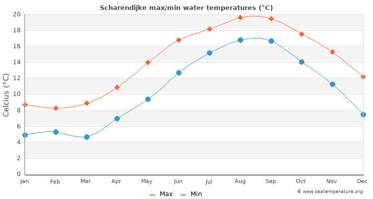 Scharendijke average maximum / minimum water temperatures