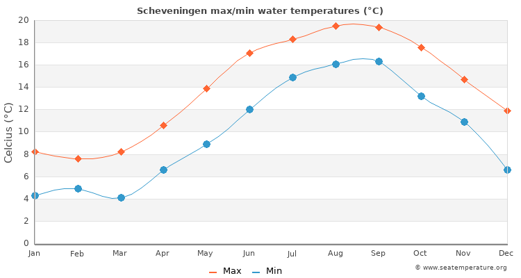 Scheveningen average maximum / minimum water temperatures