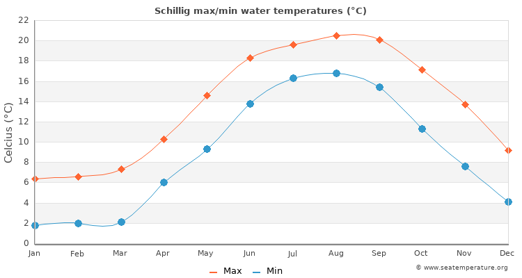 Schillig average maximum / minimum water temperatures